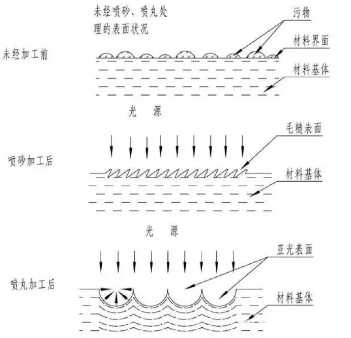 鋅合金壓鑄件噴丸、拋丸、噴砂處理工藝的區(qū)別