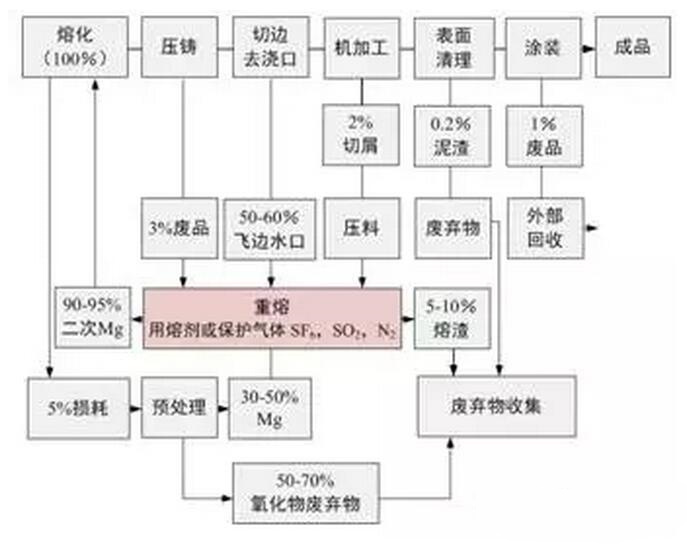 鋁合金壓鑄，鎂合金壓鑄這幾年技術(shù)的發(fā)展