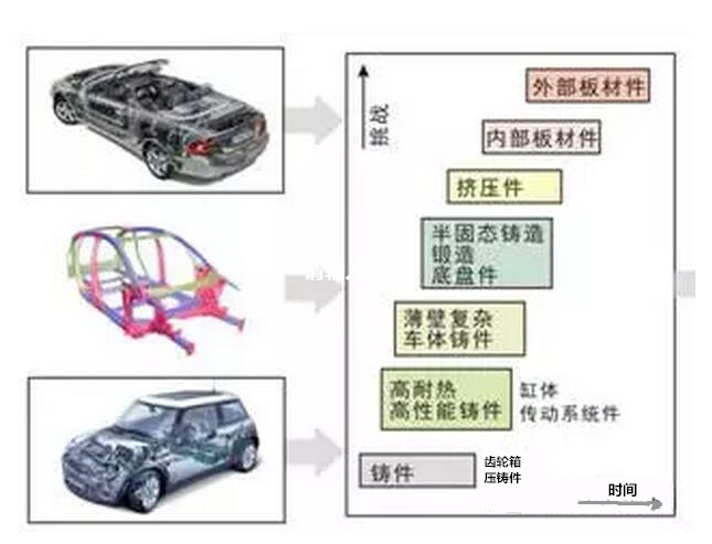 鋁合金壓鑄，鎂合金壓鑄這幾年技術(shù)的發(fā)展